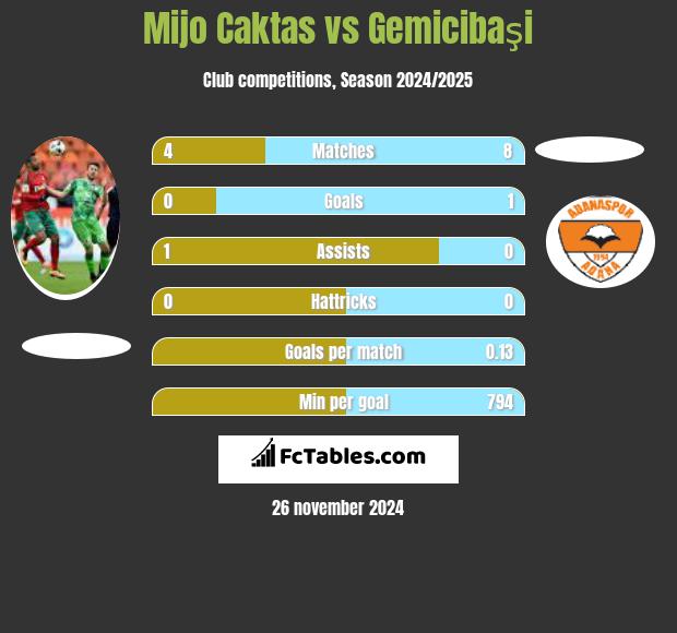 Mijo Caktas vs Gemicibaşi h2h player stats