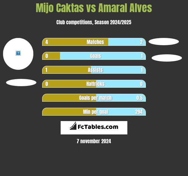 Mijo Caktas vs Amaral Alves h2h player stats