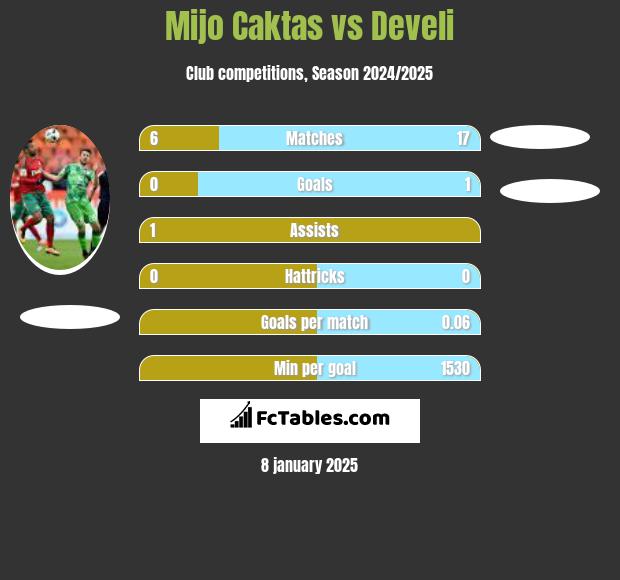 Mijo Caktas vs Develi h2h player stats