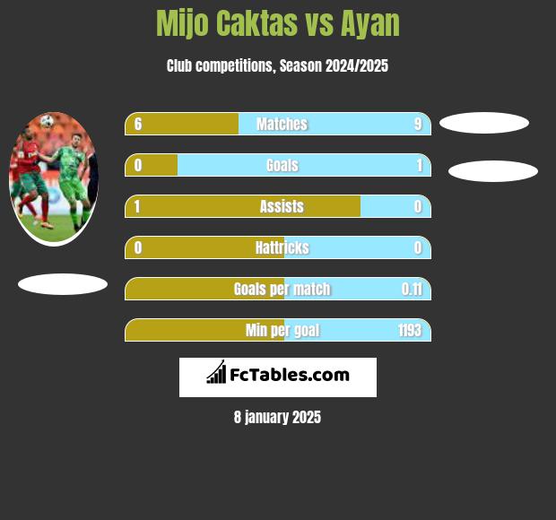 Mijo Caktas vs Ayan h2h player stats