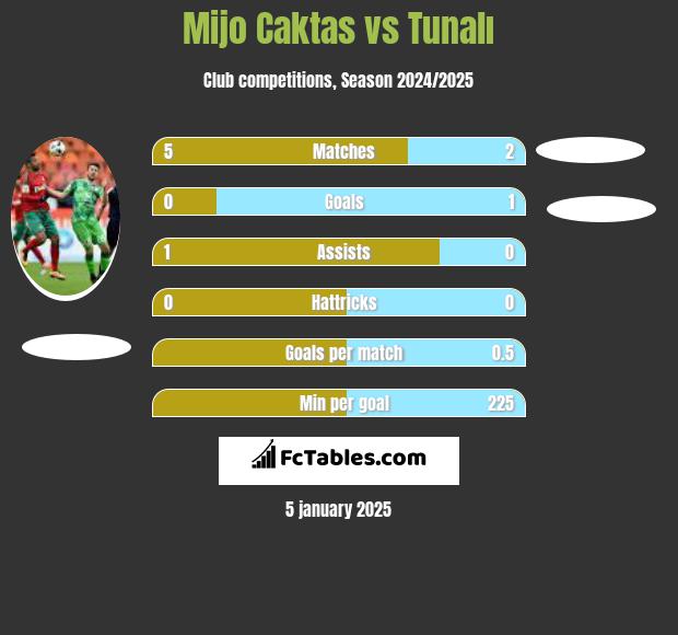 Mijo Caktas vs Tunalı h2h player stats