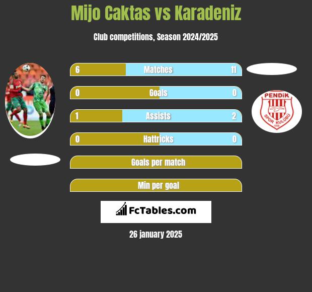 Mijo Caktas vs Karadeniz h2h player stats