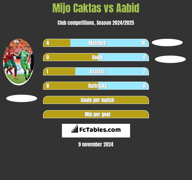 Mijo Caktas vs Aabid h2h player stats