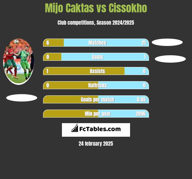 Mijo Caktas vs Cissokho h2h player stats