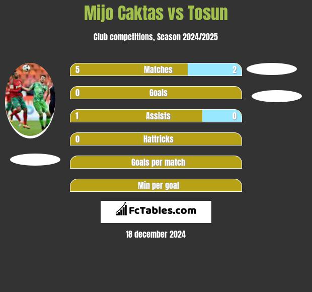 Mijo Caktas vs Tosun h2h player stats