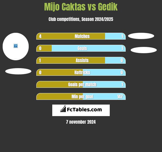 Mijo Caktas vs Gedik h2h player stats