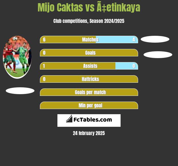 Mijo Caktas vs Ã‡etinkaya h2h player stats