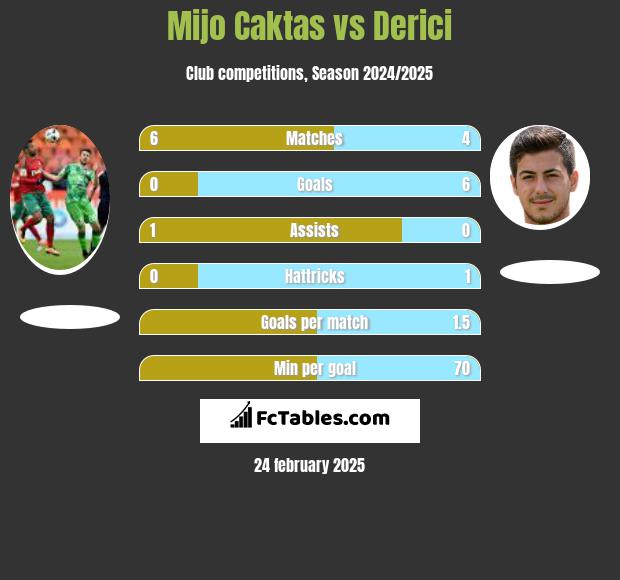 Mijo Caktas vs Derici h2h player stats