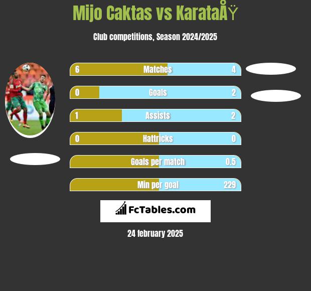 Mijo Caktas vs KarataÅŸ h2h player stats