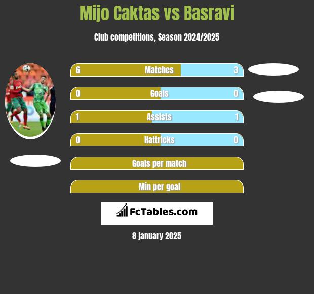 Mijo Caktas vs Basravi h2h player stats