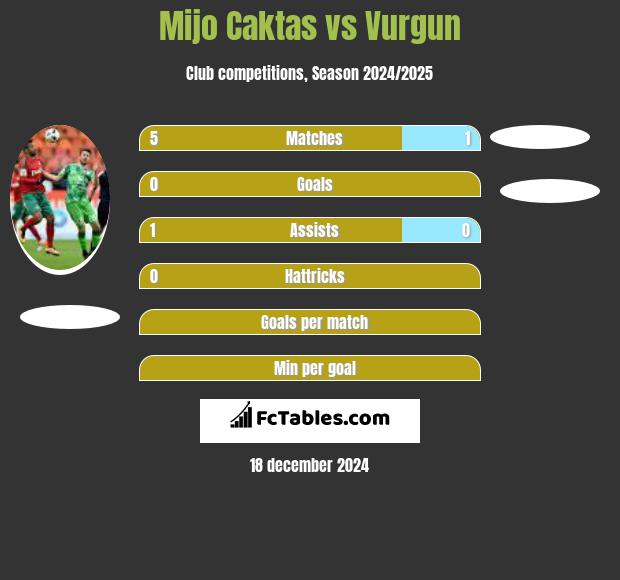 Mijo Caktas vs Vurgun h2h player stats