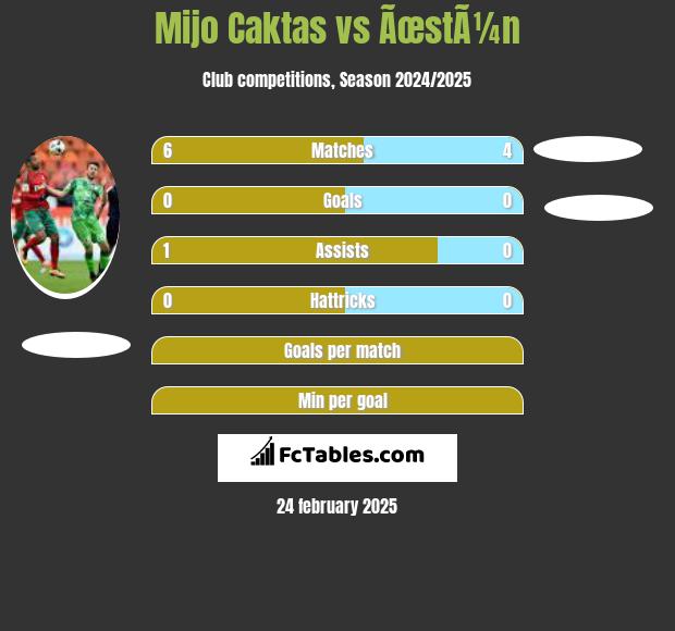 Mijo Caktas vs ÃœstÃ¼n h2h player stats