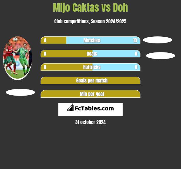 Mijo Caktas vs Doh h2h player stats