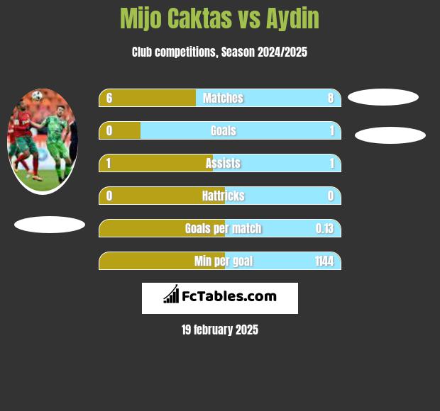 Mijo Caktas vs Aydin h2h player stats