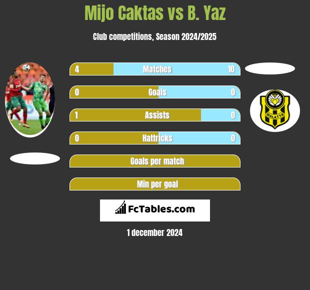 Mijo Caktas vs B. Yaz h2h player stats