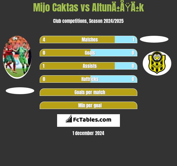 Mijo Caktas vs AltunÄ±ÅŸÄ±k h2h player stats