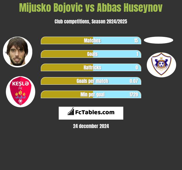 Mijusko Bojovic vs Abbas Huseynov h2h player stats