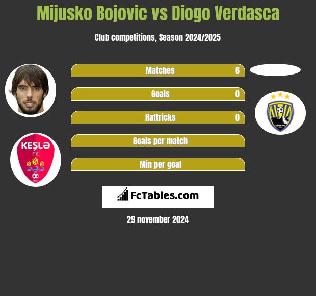 Mijusko Bojovic vs Diogo Verdasca h2h player stats