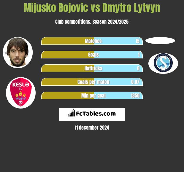 Mijusko Bojovic vs Dmytro Lytvyn h2h player stats