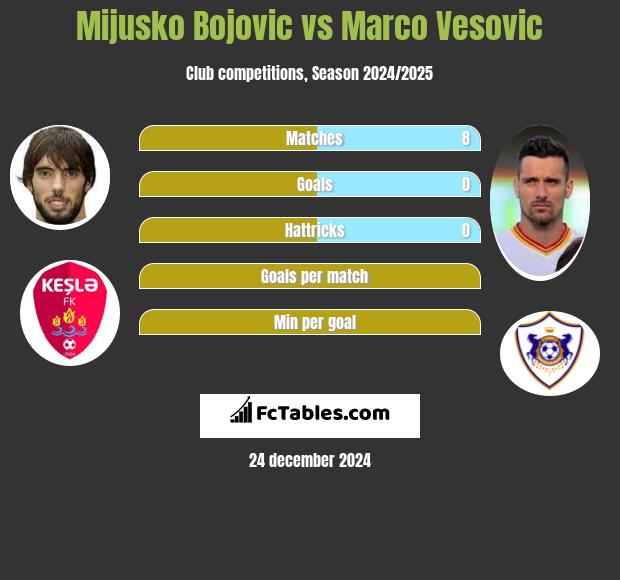 Mijusko Bojovic vs Marco Vesovic h2h player stats