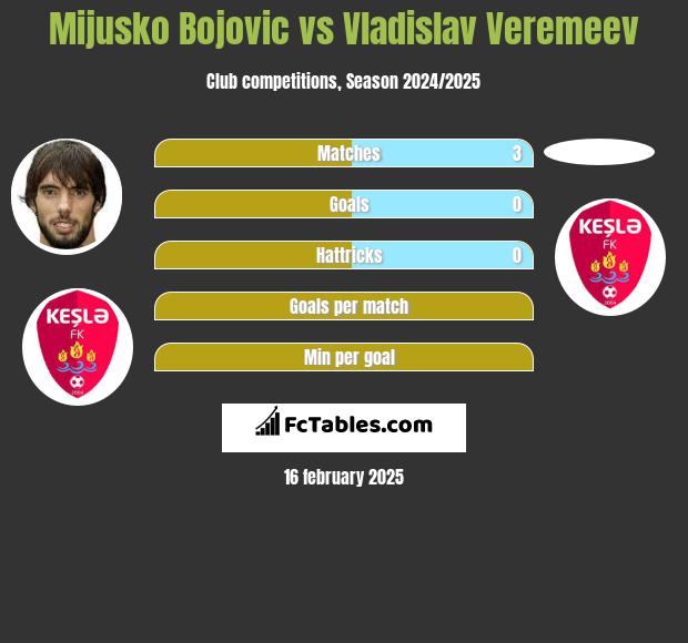 Mijusko Bojovic vs Vladislav Veremeev h2h player stats