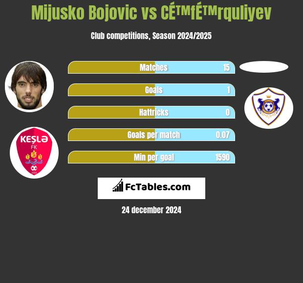 Mijusko Bojovic vs CÉ™fÉ™rquliyev h2h player stats