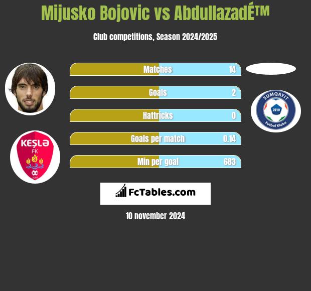 Mijusko Bojovic vs AbdullazadÉ™ h2h player stats