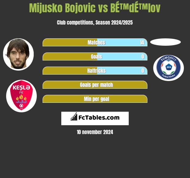 Mijusko Bojovic vs BÉ™dÉ™lov h2h player stats