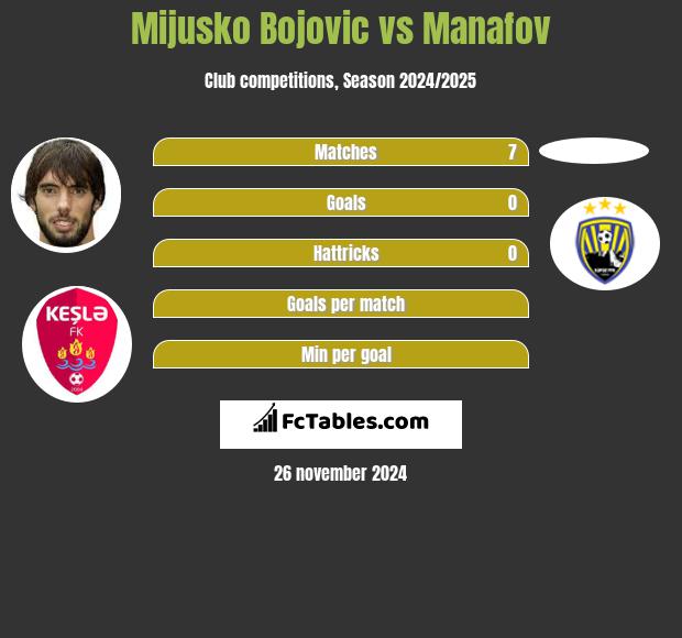 Mijusko Bojovic vs Manafov h2h player stats