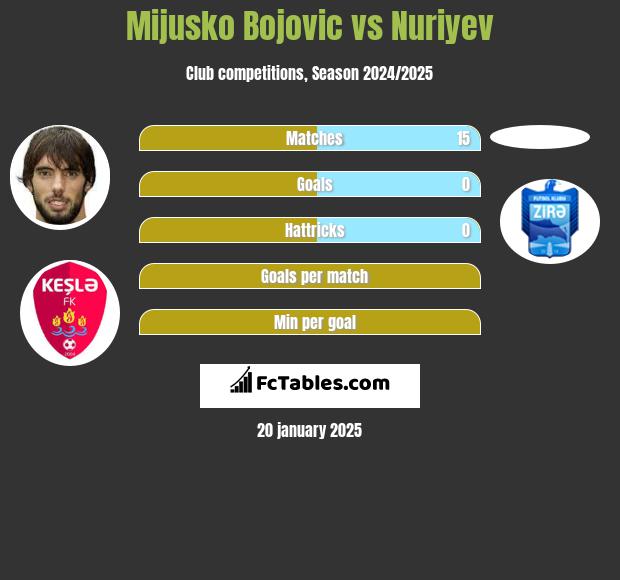 Mijusko Bojovic vs Nuriyev h2h player stats