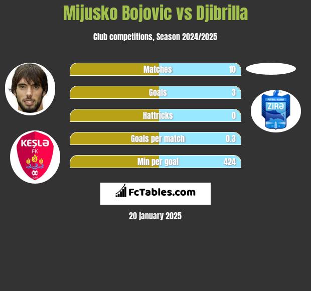 Mijusko Bojovic vs Djibrilla h2h player stats