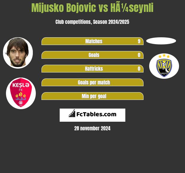 Mijusko Bojovic vs HÃ¼seynli h2h player stats