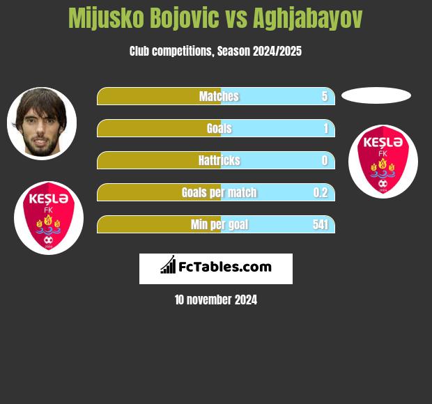 Mijusko Bojovic vs Aghjabayov h2h player stats