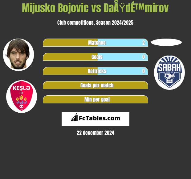 Mijusko Bojovic vs DaÅŸdÉ™mirov h2h player stats