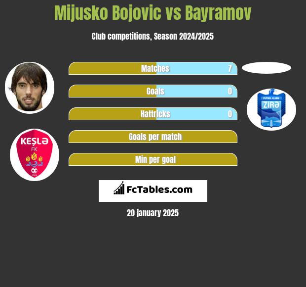 Mijusko Bojovic vs Bayramov h2h player stats