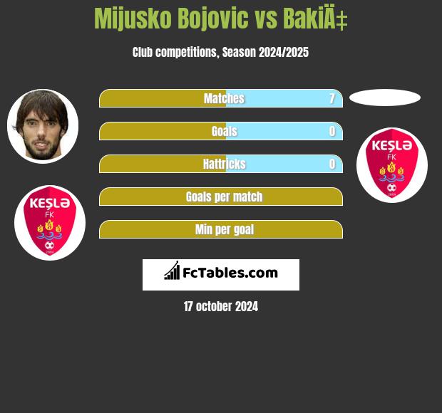 Mijusko Bojovic vs BakiÄ‡ h2h player stats