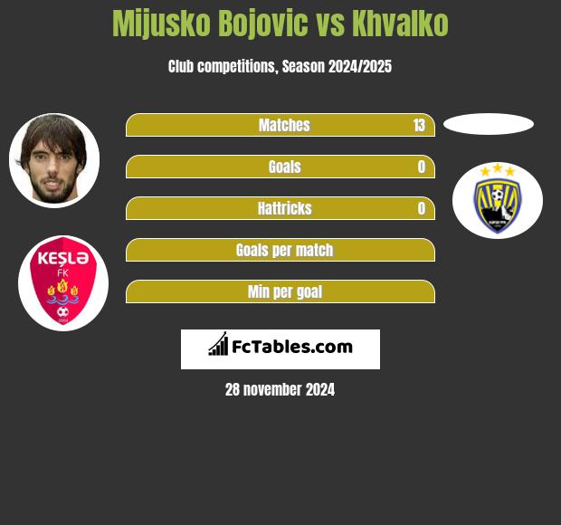 Mijusko Bojovic vs Khvalko h2h player stats