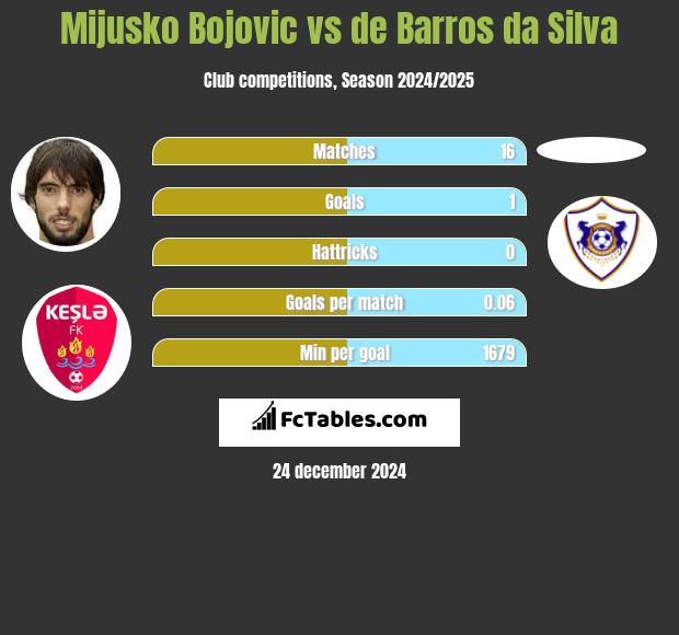 Mijusko Bojovic vs de Barros da Silva h2h player stats