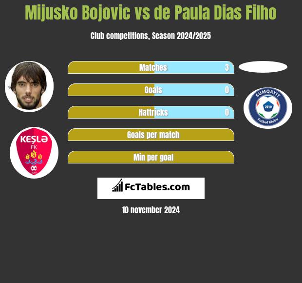 Mijusko Bojovic vs de Paula Dias Filho h2h player stats