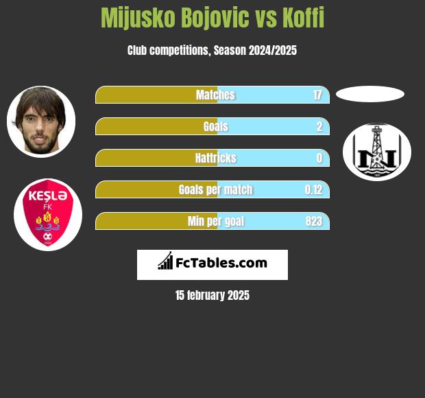 Mijusko Bojovic vs Koffi h2h player stats