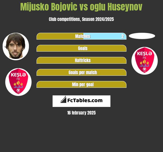 Mijusko Bojovic vs oglu Huseynov h2h player stats