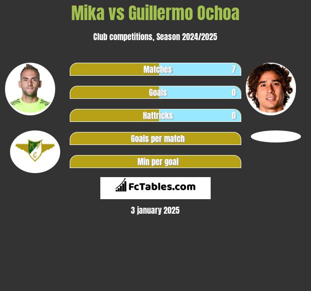 Mika vs Guillermo Ochoa h2h player stats