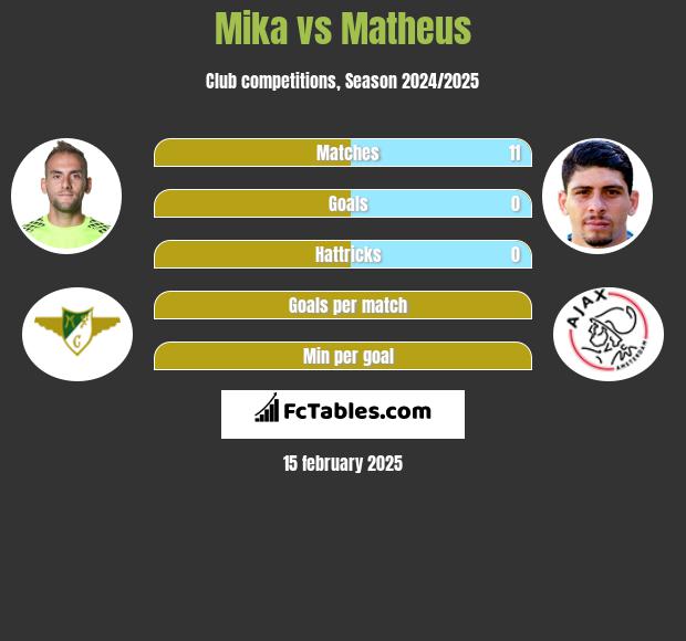 Mika vs Matheus h2h player stats