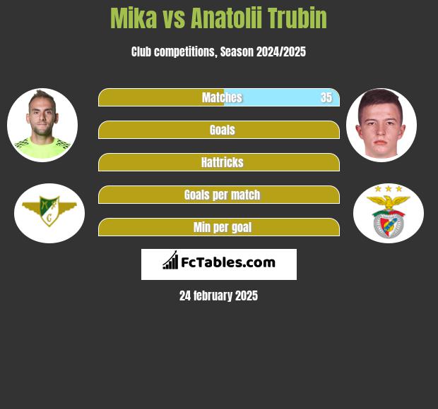 Mika vs Anatolii Trubin h2h player stats