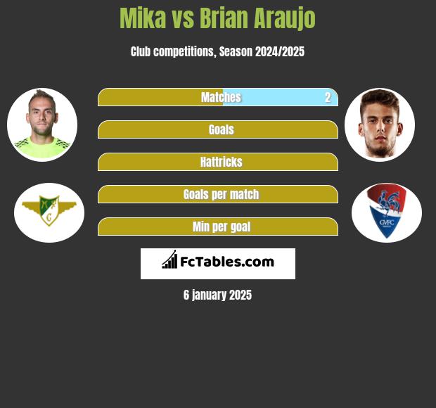 Mika vs Brian Araujo h2h player stats