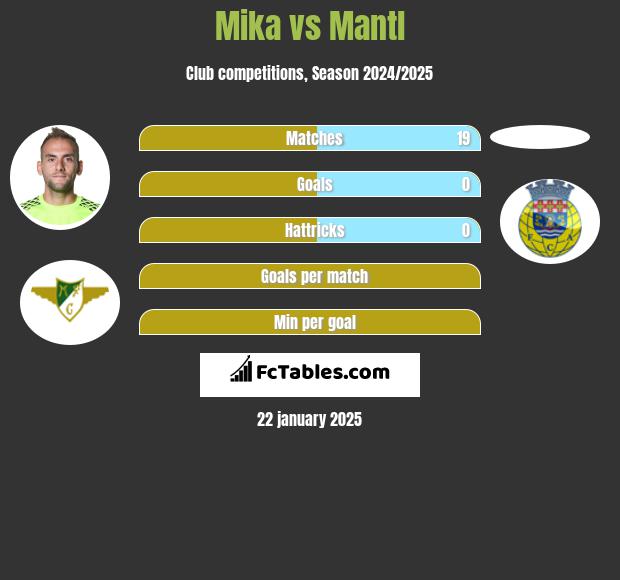 Mika vs Mantl h2h player stats