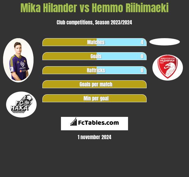 Mika Hilander vs Hemmo Riihimaeki h2h player stats