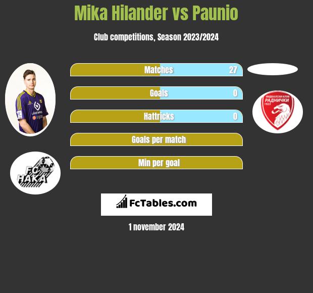 Mika Hilander vs Paunio h2h player stats