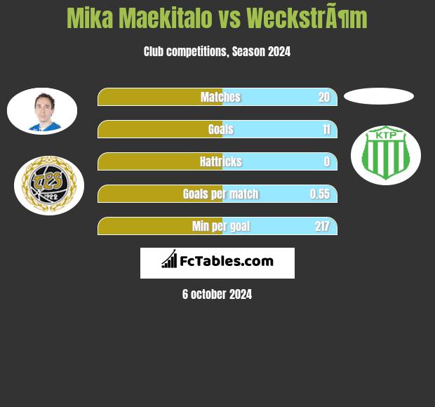 Mika Maekitalo vs WeckstrÃ¶m h2h player stats