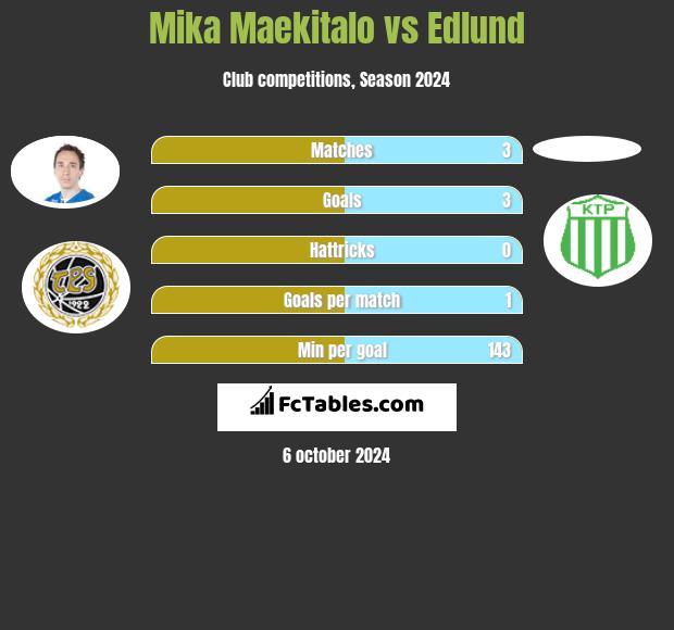 Mika Maekitalo vs Edlund h2h player stats